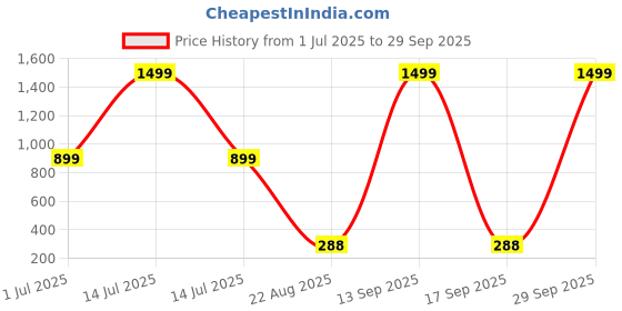 myntra.com VIRAKTI Women Brass Printed Dial & Leather Bracelet Style Straps Analogue Watch F-49-BLACK-PINK-25 virakti Price History Graph from 1 Jul 2025 to 29 Sep 2025