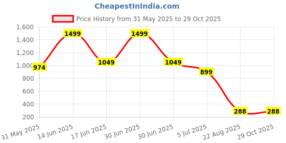 myntra.com VIRAKTI Women Brass Printed Dial & Leather Straps Analogue Watch WATHYVWGUHH473PG virakti Price History Graph from 31 May 2025 to 29 Oct 2025