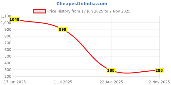 myntra.com VIRAKTI Women Brass Printed Dial & Stainless Steel Straps Analogue Watch WATH5ZYY7XRJPR8P virakti Price History Graph from 17 Jun 2025 to 1 Nov 2025