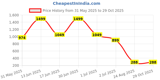 myntra.com VIRAKTI Women Brass Printed Dial & Stainless Steel Straps Analogue Watch WATHFNBNCMHWAXZN virakti Price History Graph from 31 May 2025 to 29 Oct 2025