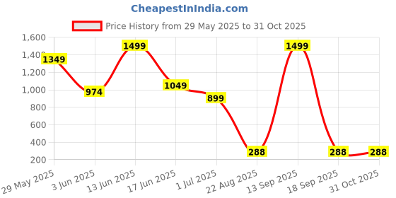 myntra.com VIRAKTI Women Brass Printed Dial & Stainless Steel Straps Analogue Watch WATHY8GHVHGQPHWH virakti Price History Graph from 29 May 2025 to 31 Oct 2025