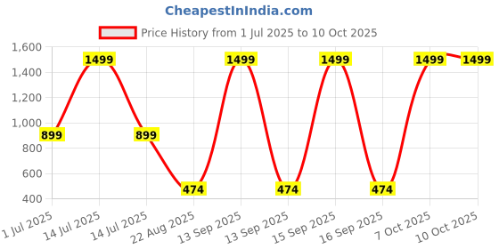 myntra.com VIRAKTI Women Brass Printed Dial & Straps Digital Watch KID-02-26-COMBO virakti Price History Graph from 1 Jul 2025 to 10 Oct 2025