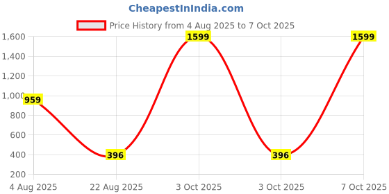 myntra.com VIRAKTI Women Brass Round Dial & Straps Analogue Watch SAT-11-PURPLE virakti Price History Graph from 4 Aug 2025 to 7 Oct 2025