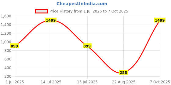 myntra.com VIRAKTI Women Dial & Leather Wrap Around Straps Analogue Watch G-04-GREEN-A virakti Price History Graph from 1 Jul 2025 to 7 Oct 2025