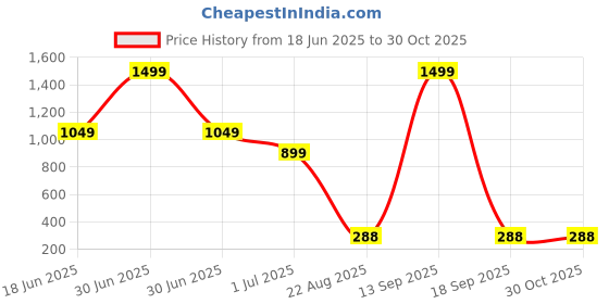 myntra.com VIRAKTI Women Embellished Leather Straps Analogue Watch WATGH7H9KA3NXZ7Z virakti Price History Graph from 18 Jun 2025 to 30 Oct 2025