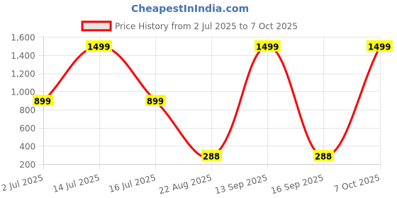 myntra.com VIRAKTI Women Leather Straps Analogue Watch G-08-MAROON-28. virakti Price History Graph from 2 Jul 2025 to 7 Oct 2025