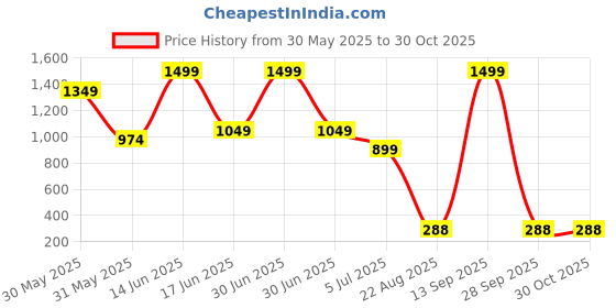 myntra.com VIRAKTI Women Leather Straps Analogue Watch WATHYVUN3NXZEBHF virakti Price History Graph from 30 May 2025 to 29 Oct 2025