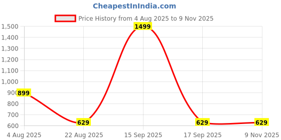 myntra.com VIRAKTI Women Pack Of 2 Embellished Analogue Watch M.F-49-BROWN-E-98-LITEPINK virakti Price History Graph from 4 Aug 2025 to 8 Nov 2025