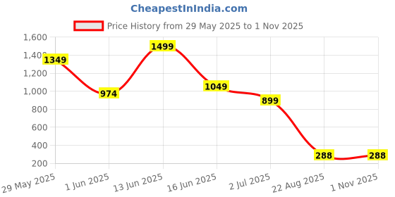 myntra.com VIRAKTI Women Patterned Dial & Leather Straps Analogue Watch WATHY4FRPE33KQCW virakti Price History Graph from 29 May 2025 to 31 Oct 2025