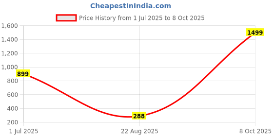 myntra.com VIRAKTI Women Patterned Dial & Leather Wrap Around Straps Analogue Watch G-05-RED-A virakti Price History Graph from 1 Jul 2025 to 8 Oct 2025