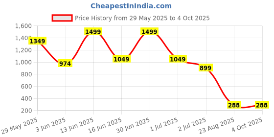 myntra.com VIRAKTI Women Patterned Dial & Leather Wrap Around Straps Analogue Watch WATGZY7ZMUB2KB2N virakti Price History Graph from 29 May 2025 to 4 Oct 2025