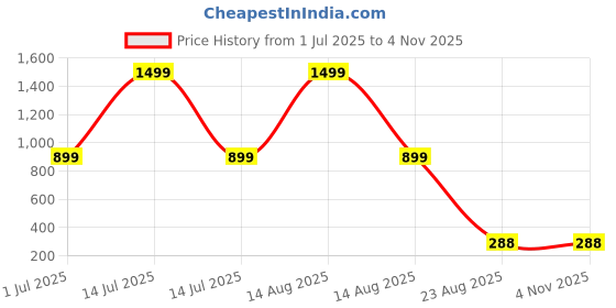 myntra.com VIRAKTI Women Printed Dial & Leather Straps Analogue Watch G-36-GREY-V.Y virakti Price History Graph from 1 Jul 2025 to 2 Nov 2025