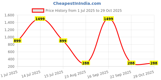 myntra.com VIRAKTI Women Round Dial & Silicon Straps Analogue Watch G-15-BLUE-V.Y virakti Price History Graph from 1 Jul 2025 to 29 Oct 2025