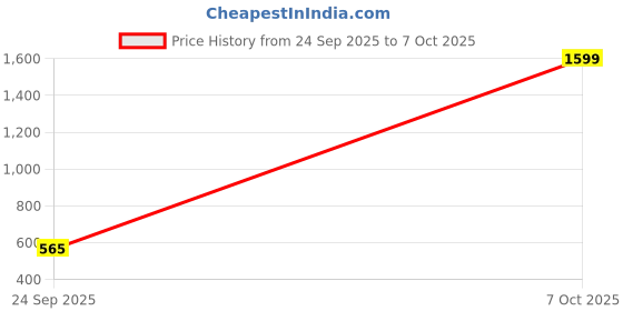 myntra.com VIRAKTI Women Round Dial Attractive Metal Chain Analogue Watch SAT-11-GREEN-V01 virakti Price History Graph from 24 Sep 2025 to 7 Oct 2025