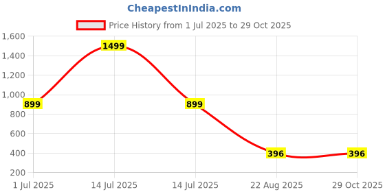 myntra.com VIRAKTI Women Stainless Steel Analogue Watch G-54-BLACK-G virakti Price History Graph from 1 Jul 2025 to 29 Oct 2025