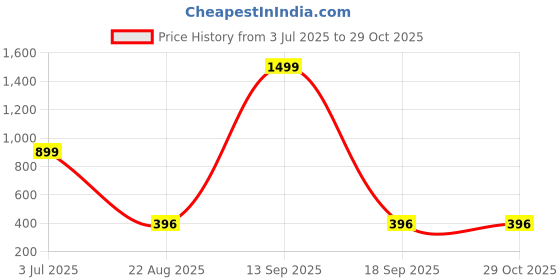 myntra.com VIRAKTI Women Stainless Steel Bracelet Style Straps Analogue Watch G-85-SILVER virakti Price History Graph from 3 Jul 2025 to 29 Oct 2025