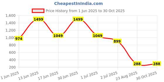 myntra.com VIRAKTI Womenr Wrap Around Straps Analogue Watch WATGTXSVHJWAMFPU virakti Price History Graph from 1 Jun 2025 to 29 Oct 2025