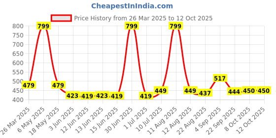 myntra.com Viral Girl Bra Full Coverage viral girl Price History Graph from 26 Mar 2025 to 12 Oct 2025