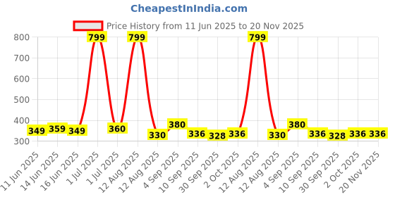 myntra.com Viral Girl Bra Full Coverage viral girl Price History Graph from 11 Jun 2025 to 20 Nov 2025