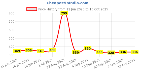 myntra.com Viral Girl Bra Full Coverage viral girl Price History Graph from 11 Jun 2025 to 13 Oct 2025