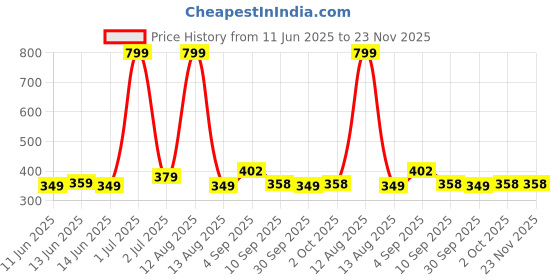 myntra.com Viral Girl Bra Full Coverage viral girl Price History Graph from 11 Jun 2025 to 22 Nov 2025