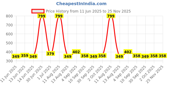 myntra.com Viral Girl Bra Full Coverage viral girl Price History Graph from 11 Jun 2025 to 25 Nov 2025