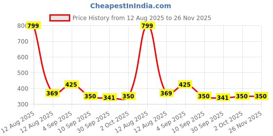 myntra.com Viral Girl Bra Full Coverage viral girl Price History Graph from 12 Aug 2025 to 26 Nov 2025