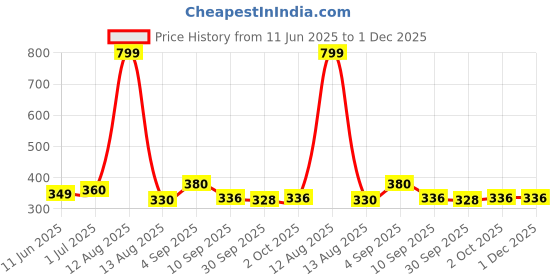 myntra.com Viral Girl Bra Full Coverage viral girl Price History Graph from 11 Jun 2025 to 1 Dec 2025