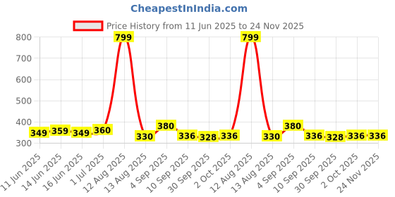 myntra.com Viral Girl Bra Full Coverage viral girl Price History Graph from 11 Jun 2025 to 24 Nov 2025