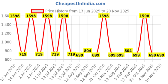 myntra.com Viral Girl Bra Full Coverage viral girl Price History Graph from 13 Jun 2025 to 20 Nov 2025