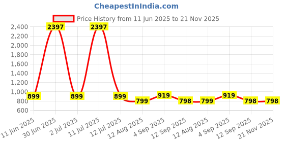 myntra.com Viral Girl Bra Full Coverage viral girl Price History Graph from 11 Jun 2025 to 21 Nov 2025