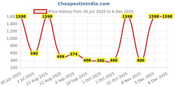 myntra.com Viral Girl Bra Full Coverage viral girl Price History Graph from 30 Jun 2025 to 6 Dec 2025