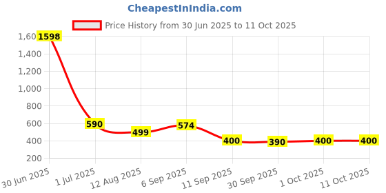 myntra.com Viral Girl Bra Full Coverage viral girl Price History Graph from 30 Jun 2025 to 9 Oct 2025