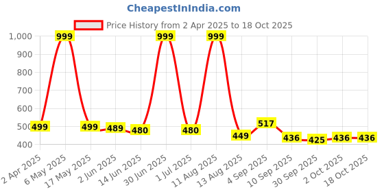 myntra.com Viral Girl Bra Full Coverage Heavily Padded viral girl Price History Graph from 2 Apr 2025 to 18 Oct 2025