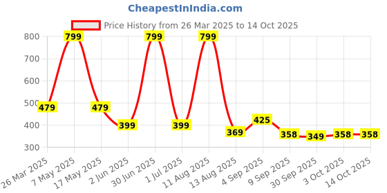 myntra.com Viral Girl Bra Full Coverage Lightly Padded viral girl Price History Graph from 26 Mar 2025 to 14 Oct 2025