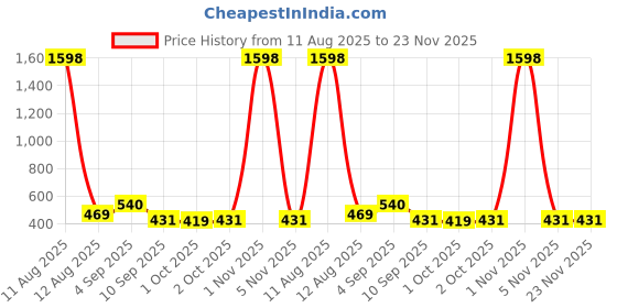 myntra.com Viral Girl Bra Medium Coverage viral girl Price History Graph from 11 Aug 2025 to 23 Nov 2025