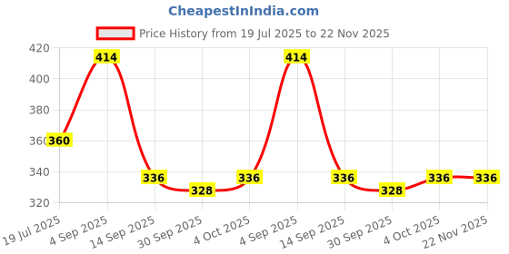 myntra.com Viral Girl Colourblocked Medium Coverage Non Padded Non-Wired Regular Workout Bra viral girl Price History Graph from 19 Jul 2025 to 22 Nov 2025