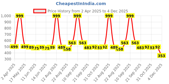 myntra.com Viral Girl Cut and Sew Full Coverage Bra viral girl Price History Graph from 2 Apr 2025 to 4 Dec 2025