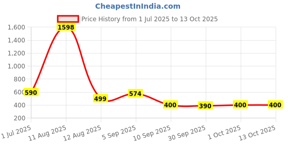 myntra.com Viral Girl Enora Pack of 2 Full Coverage Non-Wired & Non Padded Minimizer Bra viral girl Price History Graph from 1 Jul 2025 to 12 Oct 2025