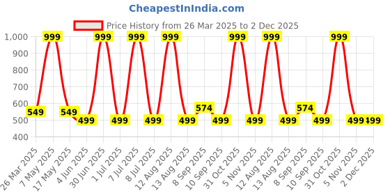 myntra.com Viral Girl Full Coverage Cotton Minimizer Bra viral girl Price History Graph from 26 Mar 2025 to 2 Dec 2025