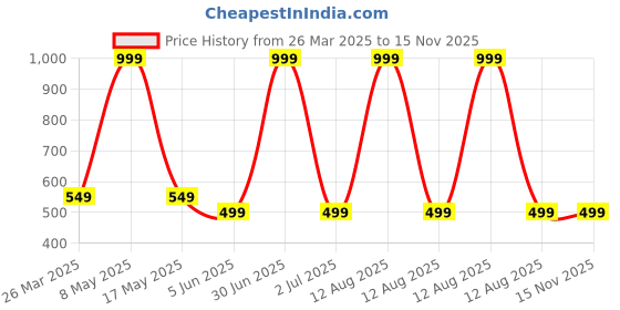 myntra.com Viral Girl Full Coverage Cotton Minimizer Bra viral girl Price History Graph from 26 Mar 2025 to 15 Nov 2025