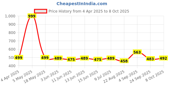myntra.com Viral Girl Full Coverage Cotton Minimizer Bra viral girl Price History Graph from 4 Apr 2025 to 8 Oct 2025