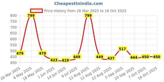 myntra.com Viral Girl Full Coverage Lightly Padded Cotton Minimizer Bra viral girl Price History Graph from 26 Mar 2025 to 15 Oct 2025