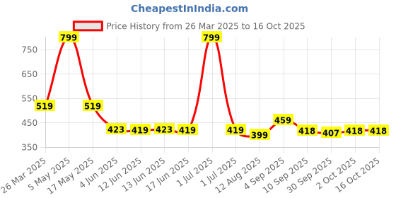 myntra.com Viral Girl Full Coverage Non Padded Maternity Bra viral girl Price History Graph from 26 Mar 2025 to 15 Oct 2025