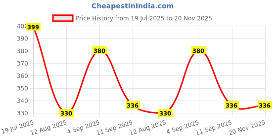 myntra.com Viral Girl Full Coverage Non Padded Non-Wired Cotton Minimizer Bra viral girl Price History Graph from 19 Jul 2025 to 20 Nov 2025