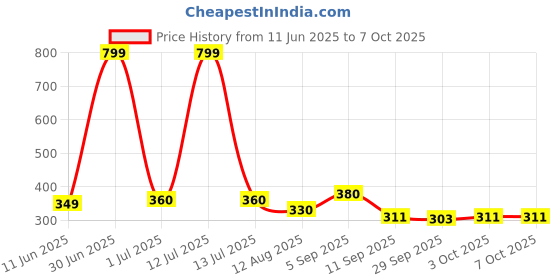 myntra.com Viral Girl Medium Coverage Regular Bra viral girl Price History Graph from 11 Jun 2025 to 6 Oct 2025