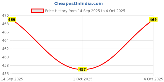 myntra.com Viral Girl Mercury Plus Size Full Coverage Seamless Minimizer Bra viral girl Price History Graph from 14 Sep 2025 to 4 Oct 2025