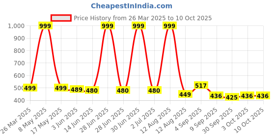 myntra.com Viral Girl Mika Full Coverage Seamless Heavily Padded Cotton Push-Up Bra viral girl Price History Graph from 26 Mar 2025 to 9 Oct 2025