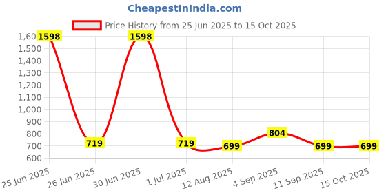 myntra.com Viral Girl Pack Of 2 Full Coverage Bra viral girl Price History Graph from 25 Jun 2025 to 14 Oct 2025