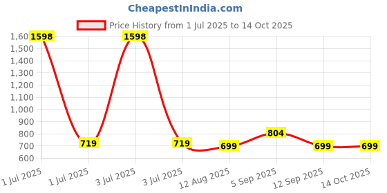 myntra.com Viral Girl Pack Of 2 Full Coverage Minimizer Bra viral girl Price History Graph from 1 Jul 2025 to 14 Oct 2025